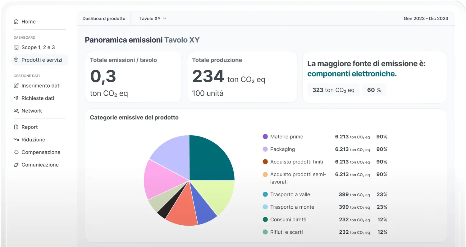 Up2You Platform: panoramica delle emissioni di un prodotto, con il totale, la fonte principale e le categorie emissive